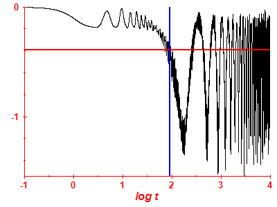 Survival probability log